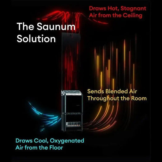 Infographic showing sauna temperature variation from floor to ceiling without the Saunum equalizer
