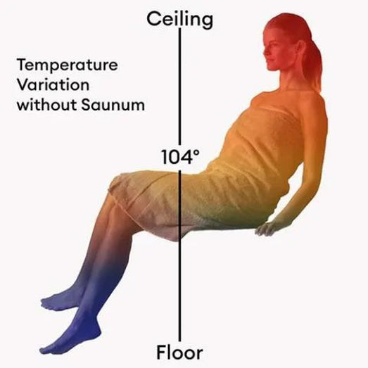 Diagram showing sauna temperature variation from floor to ceiling without Saunum airflow