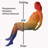 Diagram of sauna temperature variation from floor to ceiling without Saunum equalizer