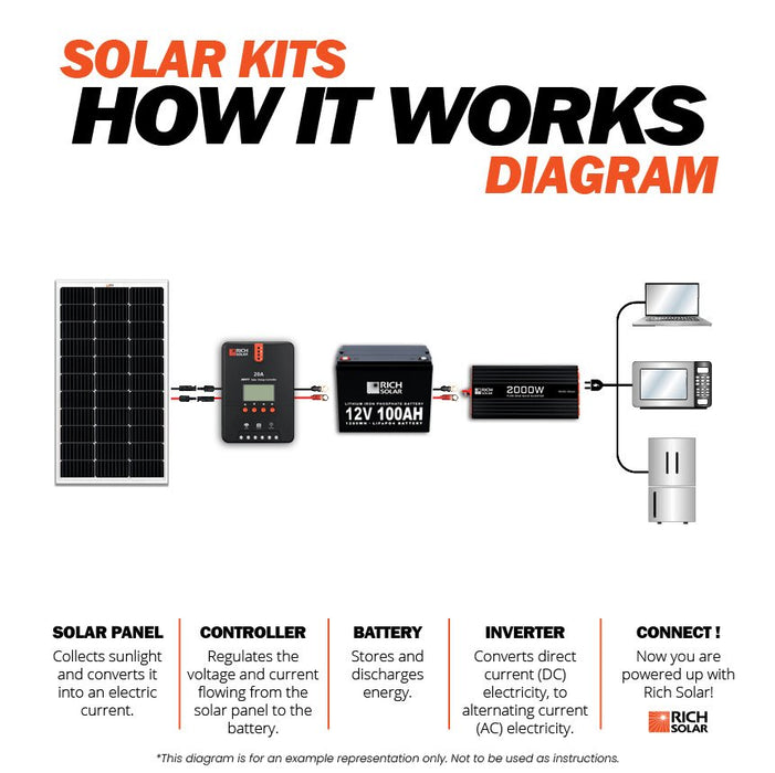 100 Watt Solar Kit - Topture