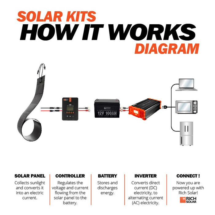 RICH SOLAR MEGA 160 Watt CIGS Flexible Solar Panel BACKORDER