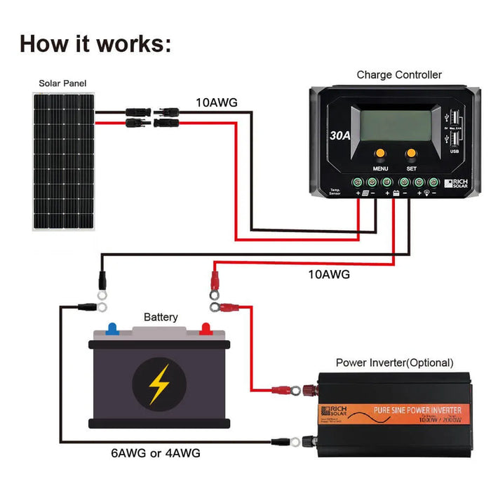MEGA 150 Watt Monocrystalline Solar Panel | Best 12V Panel for RVs and Off-Grid | 25-Year Output Warranty | UL Certified - Topture