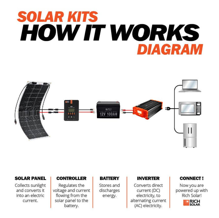 MEGA 100 FLEX | 100 Watt Monocrystalline Solar Panel | Best 12V Flexible Panel for VAN RVs and Off-Grid | High Efficiency - Topture