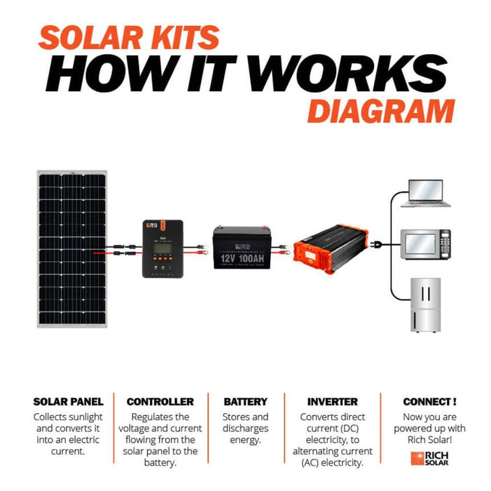 MEGA 100 Watt Monocrystalline Solar Panel | Best 12V Panel for VAN RVs and Off-Grid | 25-Year Output Warranty | UL Certified - Topture