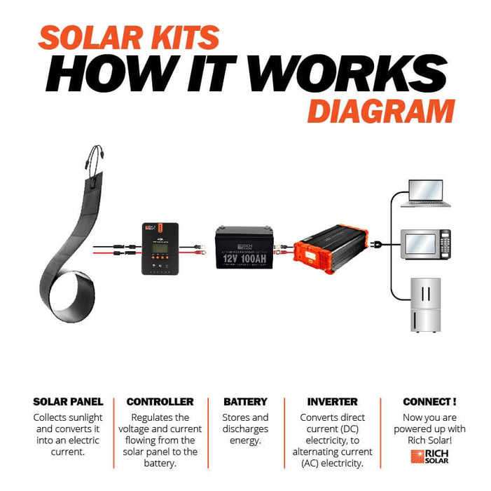 RICH SOLAR MEGA 80 Watt CIGS Flexible Solar Panel - Topture